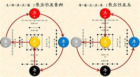 正 五行